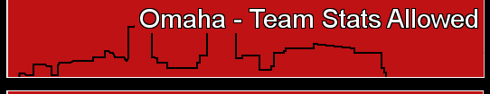 Omaha - Team Stats Allowed