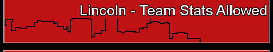 Lincoln - Team Stats Allowed